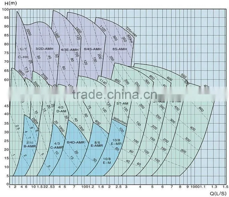 AM Heavy duty Mining dewatering dirty water circulating centrifugal slurry pumps