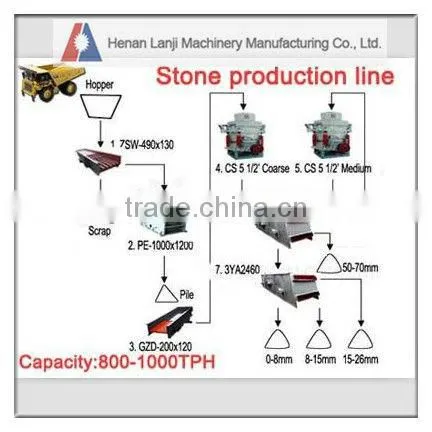 Low power consumption stone crushing production line for sale
