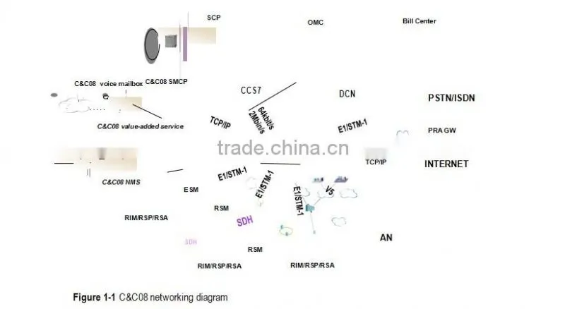 Huawei C&C08 Digital SPC Switching System
