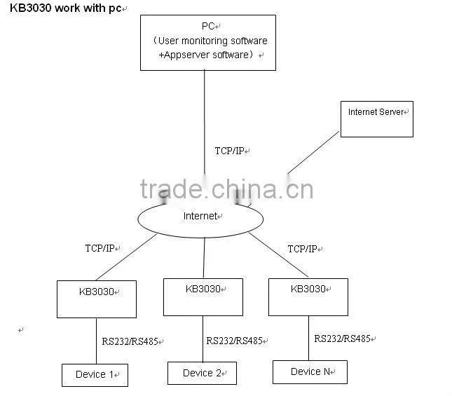rs232 wireless gprs modem with advanced communication protocol