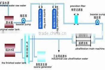 Quality assured 2 ton water treatment equipment/ Ro system