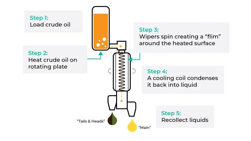 Short Path Wiped Film Systems Plant New Material Distill Oil Fractional Molecular Distillation Vacuum Distillation