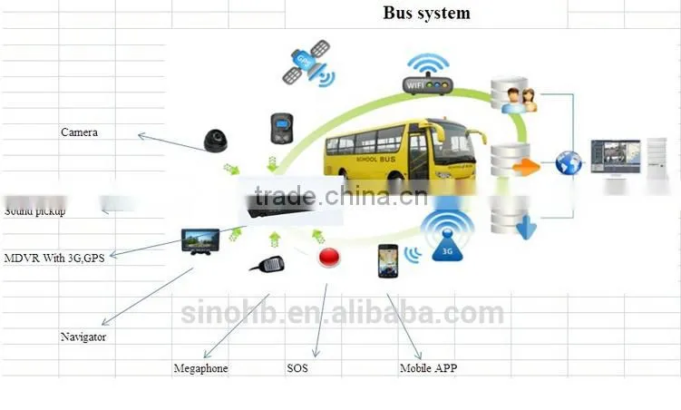 GPS 3G 4ch MDVR Vehicle mobile DVR with free CMS software CE certificate
