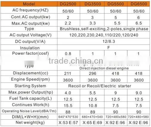 3kw AC Single Phase Output Type House hold Gasoline Generator