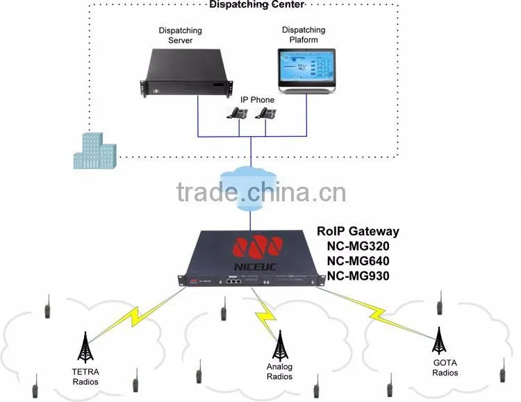 RoIP gateway which connects Radio and VoIP