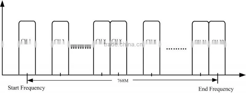 2015 Competitive IP Multiplexer Scrambler 32 QAM Modulator