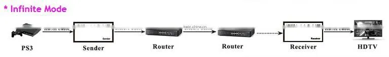 HDMI EXTENDER 120M OVER TCP/IP