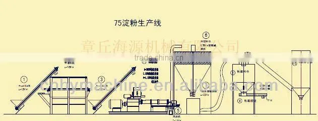 corn starch,Pre-gelatinized starch equipment
