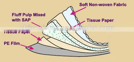FDA certified Disposable underpads for adult patient or incontinent