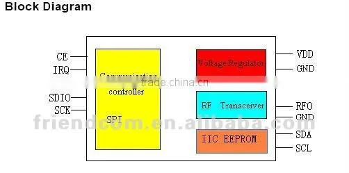 RF module TX/RX