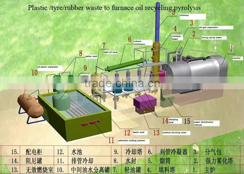 Batch Tyre Pyrolysis Plant Refine Waste Tyre To Oil Anti-explosion