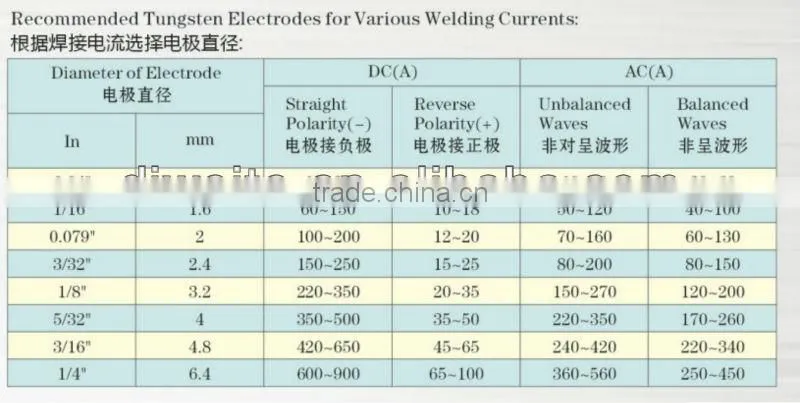 Export Welding WT20 Wolfram electrodes 1.6/2.4/3.2mm