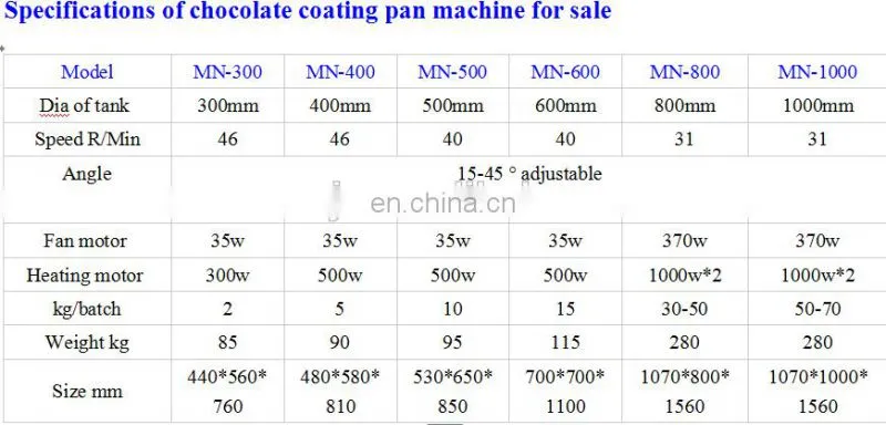 Automatic chocolate candy coating machine with spray system