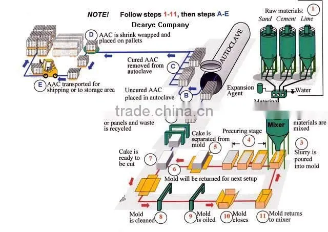 Multi-function Flyash Hollow Block Machinery/ Automatic Concrete Paver Brick Making Machine in Middle East