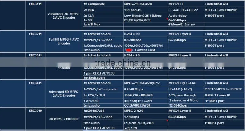 Upgrade all your analog head-ends to digital catv headend system