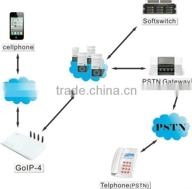 High quality goip gateway 4 ports,goip 4 gsm gateway,asterisk gsm gateway GoIP-4