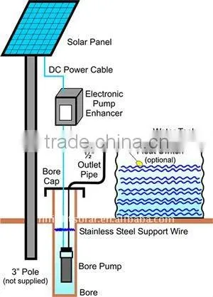 Solar Water Pumps for Wells