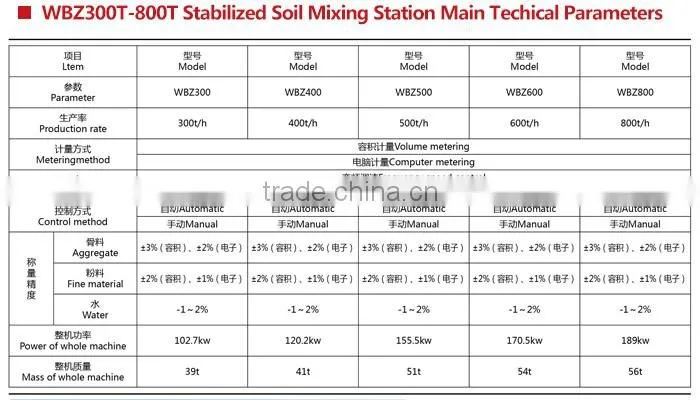 Environment friendly Stabilized Soil Mixing Station Full-weight soil station WCB 600 for sale with CE approved