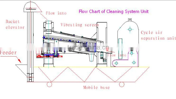 latest technology vibrating screen for actus seeds