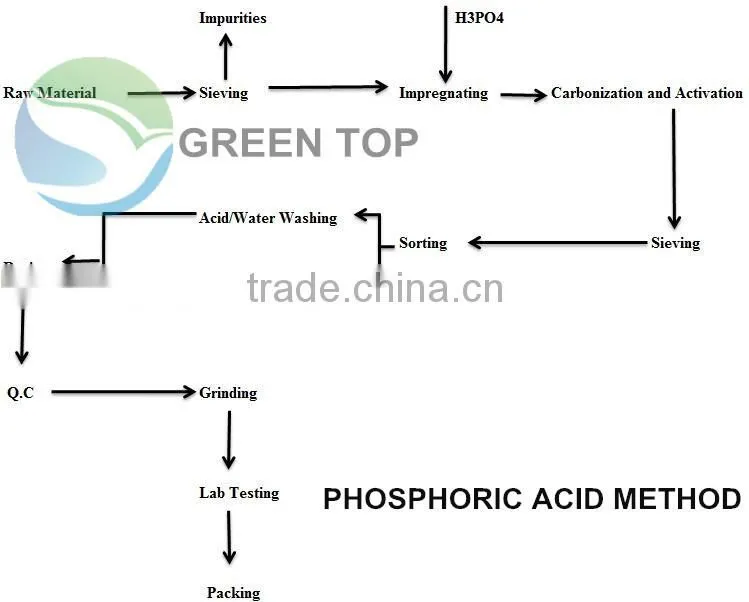 Food grade wood based powder activated charcoal with lowest price