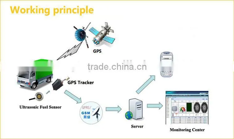 ULS-200 ultrasonic analog sensor for gps tracking system RS232 /485 and 0-5v output