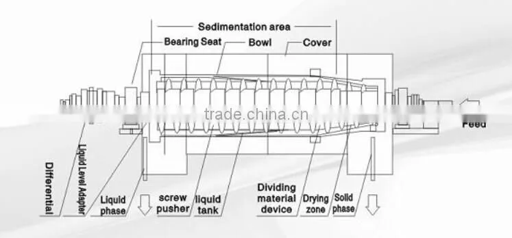 large capacity algae horizontal decanter centrifuge