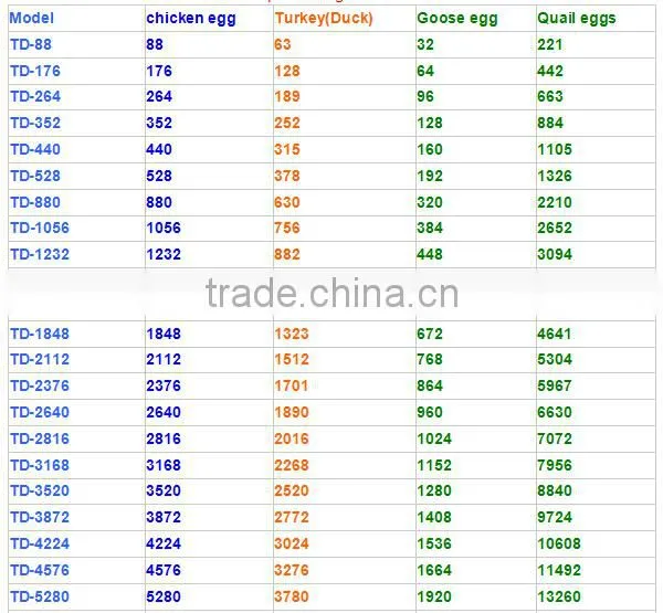 TD-5280 hold 5000 eggs automatic chicken egg incubator