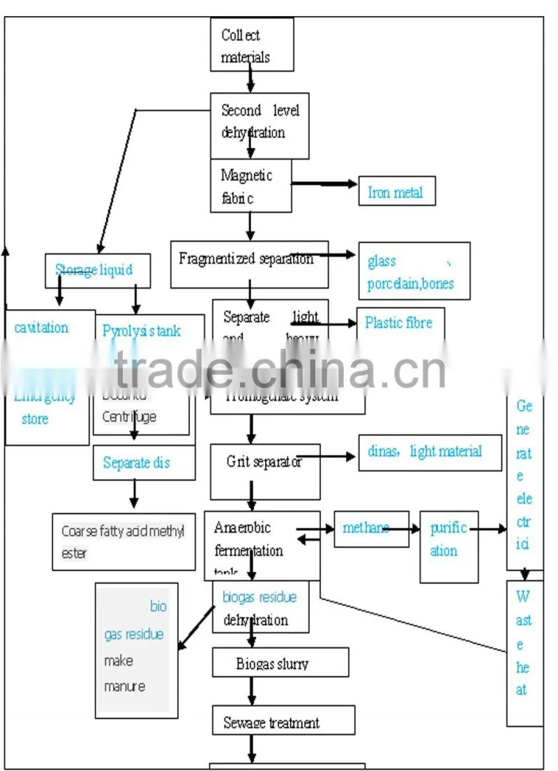 High quality city waste sorting system household refuse sorting production line