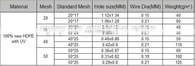 100% New HDPE agricultural anti insect net/anti-insect net with top quality and competitive price
