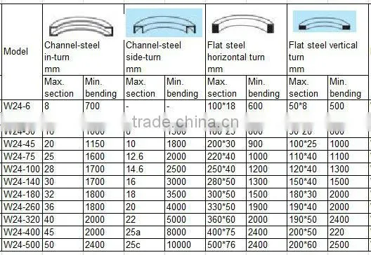 CNC Hydraulic Iron Profile Bending Machine For Steel Section