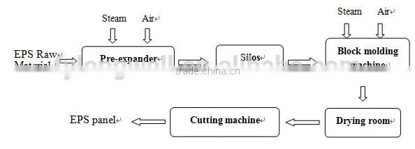 EPS Machine for eps panel