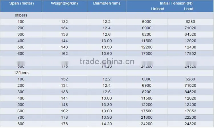 optical fiber cable Single mode 24 ,48,72 and 96 core ADSS Power fiber cable
