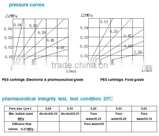 High efficiency micron high flow rate filter cartridge