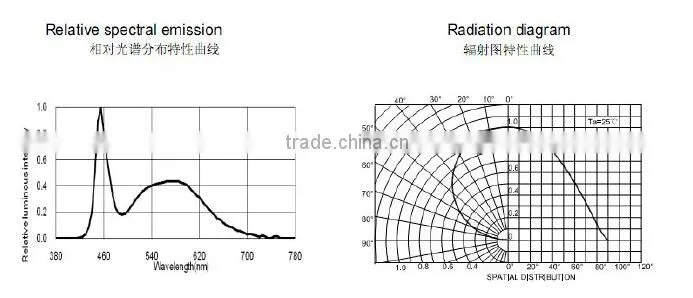 Manufacturer hot sale LM-80 Approved 2835SMD 0.2W 60mA 0.5W 150mA led lamp
