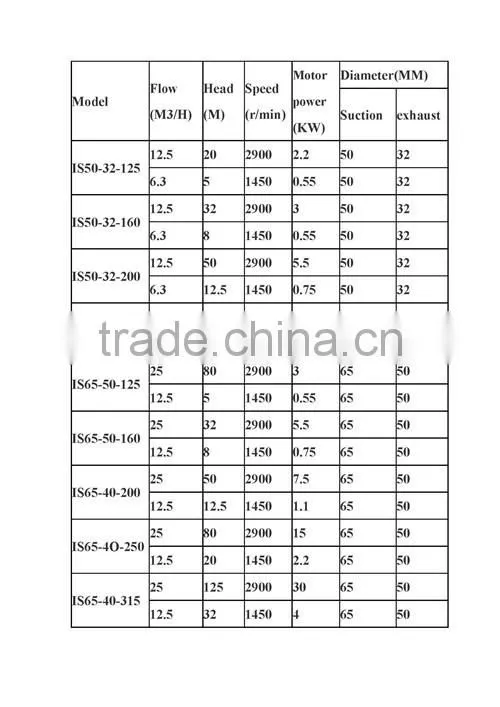 Horizontal single stage centrifugal water pump IS80 IS50 high flow