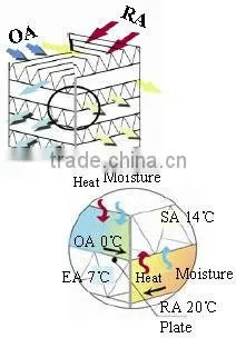 ERP approved high static pressure recuperator with balance air crossflow core