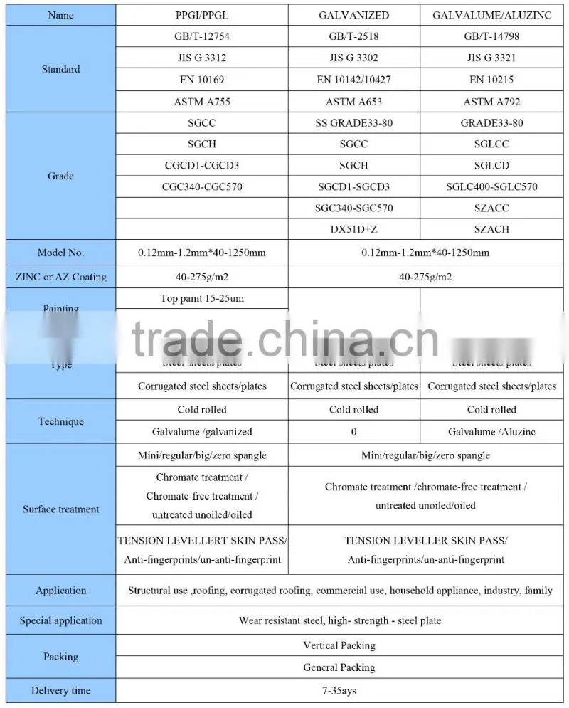 Prepainted/Color coated steel coil / PPGI / PPGL color coated galvanized steel/Metal Roofing