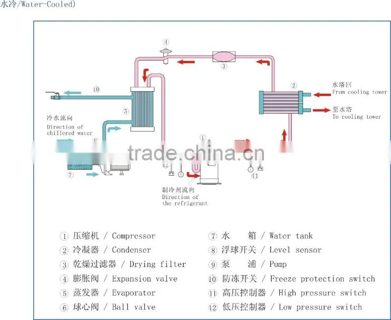 Hot china products wholesale electric water cooling chiller