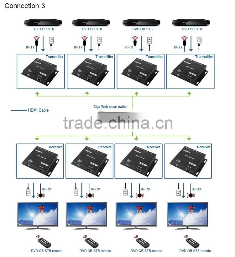LM-EPN22 Cascade 1080p HDMI Transmitter over IP,120m HDMI over Gigabit Ethernet Extender