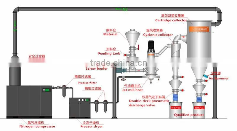 Explosive Powder Grinding Machine