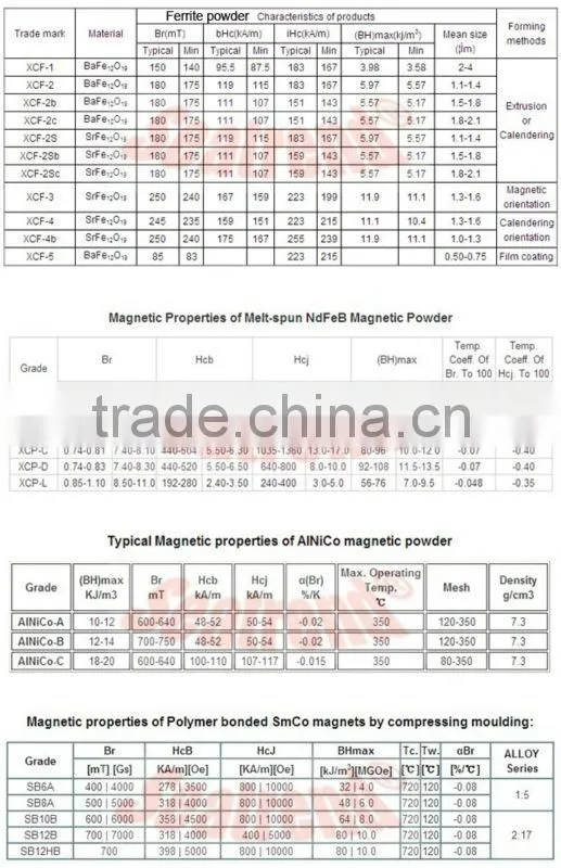 Customized neodymium magnet powder for fuel injectors, neodymium magnet powder