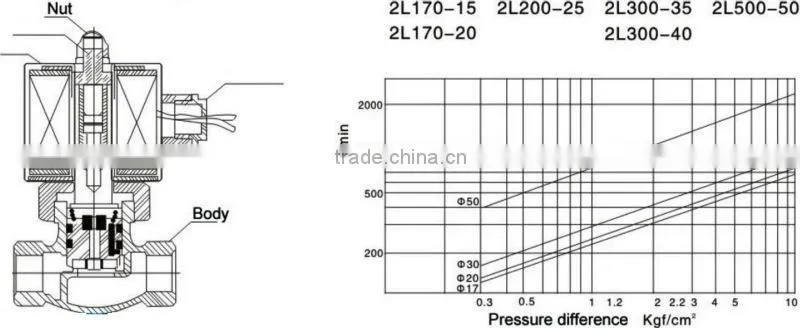 2P Series Plasic Mini Solenoid Valve 1/8" & 1/4"