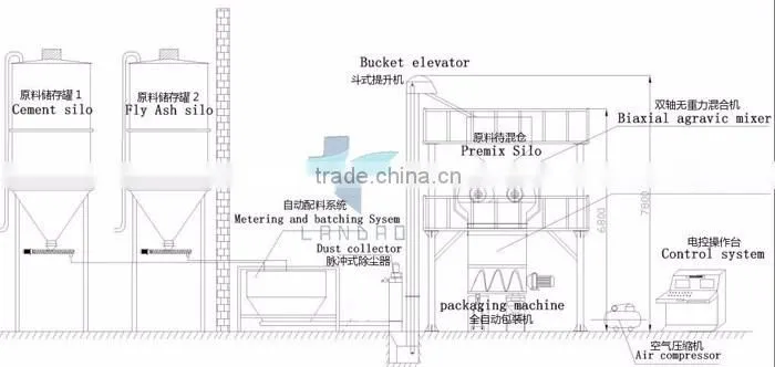 Professional dry mortar plant masonry mortar production line