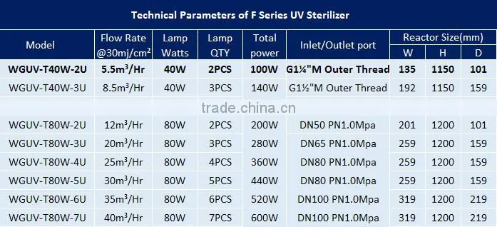 High quality Water treatment plants with UV lamp