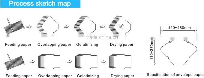 automatic bank envelope machine/ production line