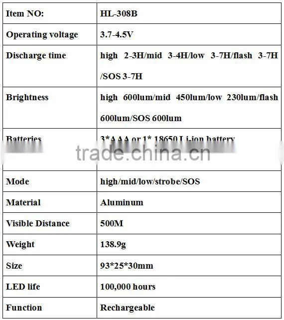 Aluminum High power xml t6 led headlamp headlight