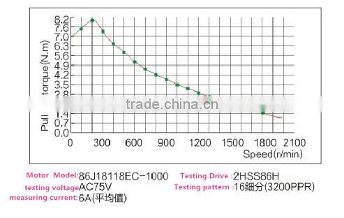 86J18118EC-1000+2HSS86H Toauto stepper motor nema 34 with drive and encoder