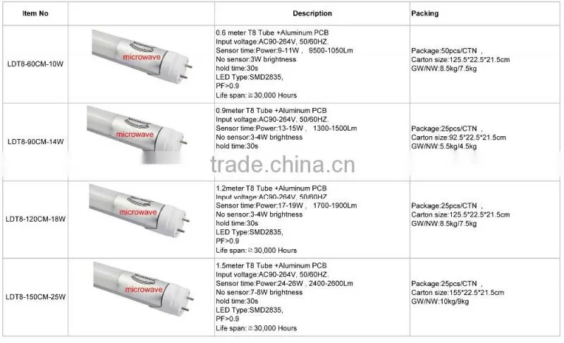 2015 40000pcs/Month Oveaseas Sales T8 Led Tube 86-265v/Ac With Power Led T8 Tube9.5w, t8 led tube motion sensor
