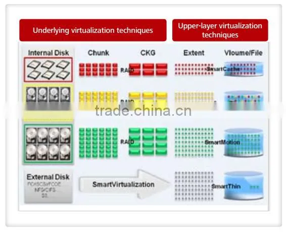 Huawei OceanStor 18500 Storage Systems