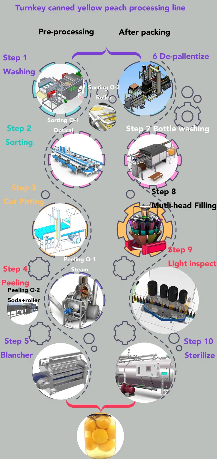 canned yellow peach Whole Set Canned Food Processing Equipment Canned Sweet Corn Production Line